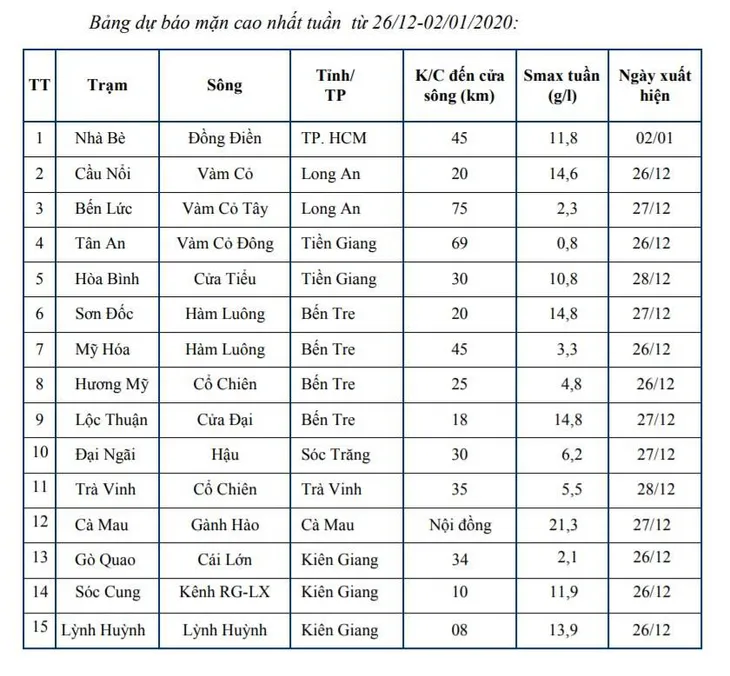Độ mặn ở ĐBSCL có xu hướng tăng chậm - Ảnh 1. Độ mặn ở ĐBSCL có xu hướng tăng chậm - Ảnh 1.