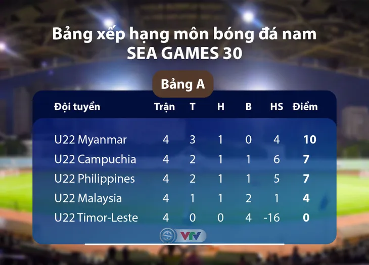 BXH Chung cuộc Bảng A môn bóng đá nam SEA Games 30: U22 Myanmar nhất bảng, U22 Campuchia lần đầu vào bán kết - Ảnh 2. BXH Chung cuộc Bảng A môn bóng đá nam SEA Games 30: U22 Myanmar nhất bảng, U22 Campuchia lần đầu vào bán kết - Ảnh 2.