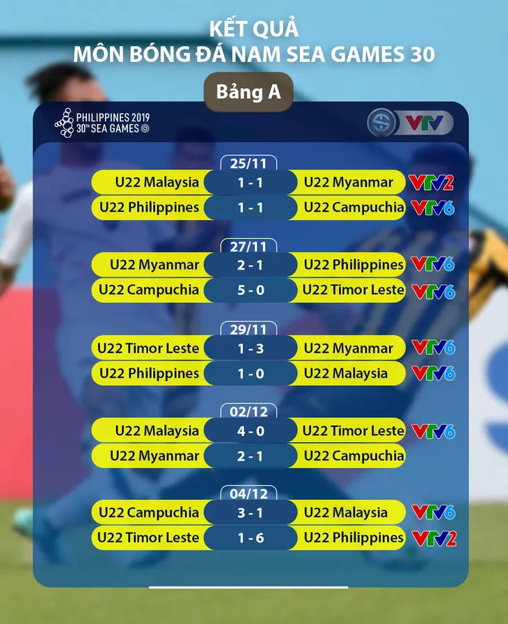 BXH Chung cuộc Bảng A môn bóng đá nam SEA Games 30: U22 Myanmar nhất bảng, U22 Campuchia lần đầu vào bán kết - Ảnh 3. BXH Chung cuộc Bảng A môn bóng đá nam SEA Games 30: U22 Myanmar nhất bảng, U22 Campuchia lần đầu vào bán kết - Ảnh 3.