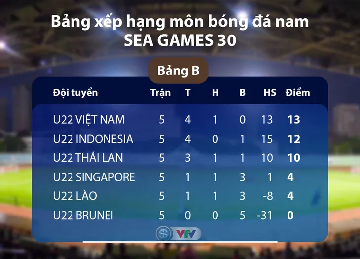 BXH Chung cuộc Bảng B môn bóng đá nam SEA Games 30: U22 Việt Nam nhất bảng, U22 Thái Lan bị loại - Ảnh 1. BXH Chung cuộc Bảng B môn bóng đá nam SEA Games 30: U22 Việt Nam nhất bảng, U22 Thái Lan bị loại - Ảnh 1.