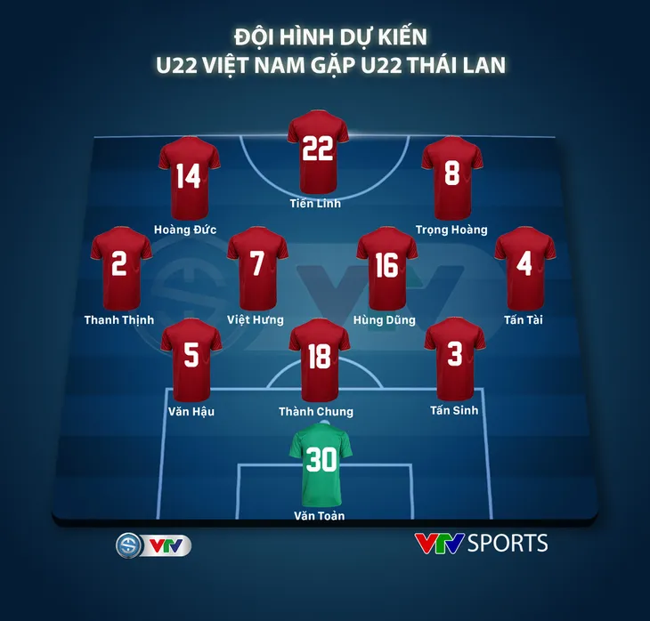 Đội hình dự kiến U22 Việt Nam gặp U22 Thái Lan: Bộ 3 Tiến Linh, Hoàng Đức, Trọng Hoàng - Ảnh 1. Đội hình dự kiến U22 Việt Nam gặp U22 Thái Lan: Bộ 3 Tiến Linh, Hoàng Đức, Trọng Hoàng - Ảnh 1.