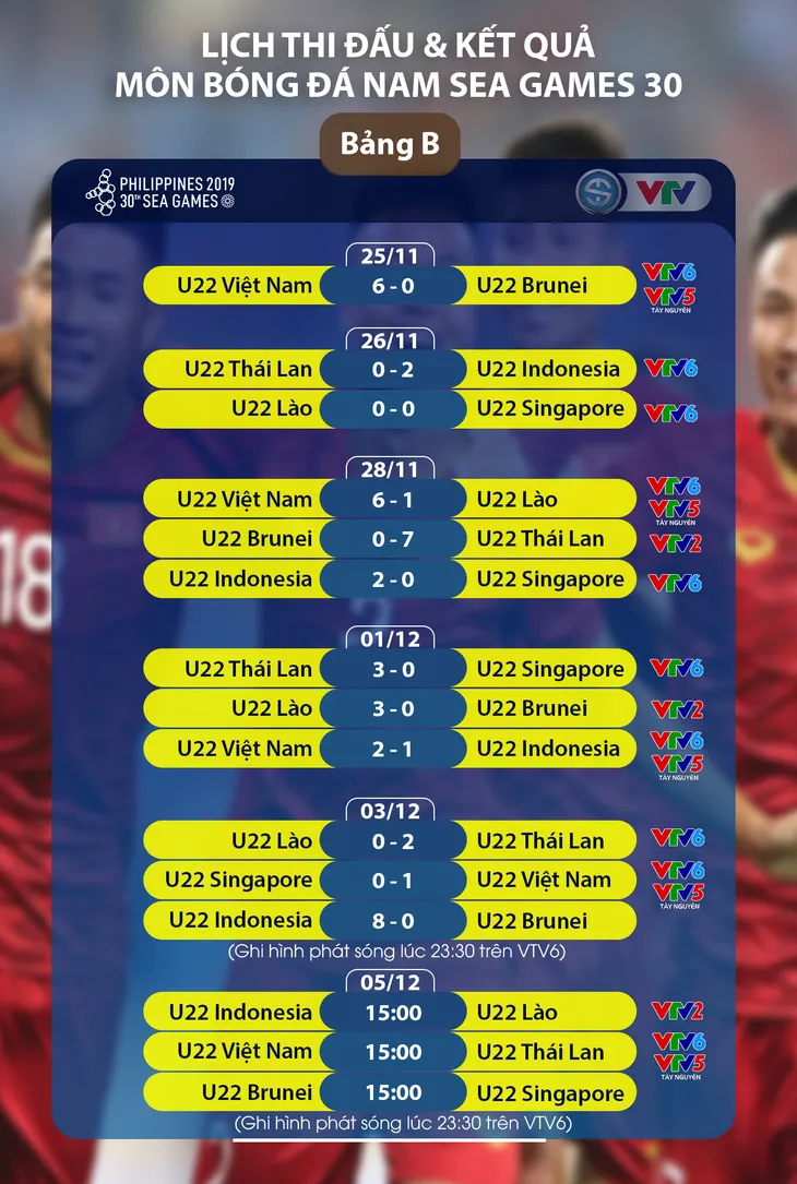 Lịch trực tiếp bóng đá SEA Games 30 ngày 05/12: U22 Việt Nam - U22 Thái Lan, U22 Indonesia - U22 Lào, U22 Brunei - U22 Singapore - Ảnh 1. Lịch trực tiếp bóng đá SEA Games 30 ngày 05/12: U22 Việt Nam - U22 Thái Lan, U22 Indonesia - U22 Lào, U22 Brunei - U22 Singapore - Ảnh 1.