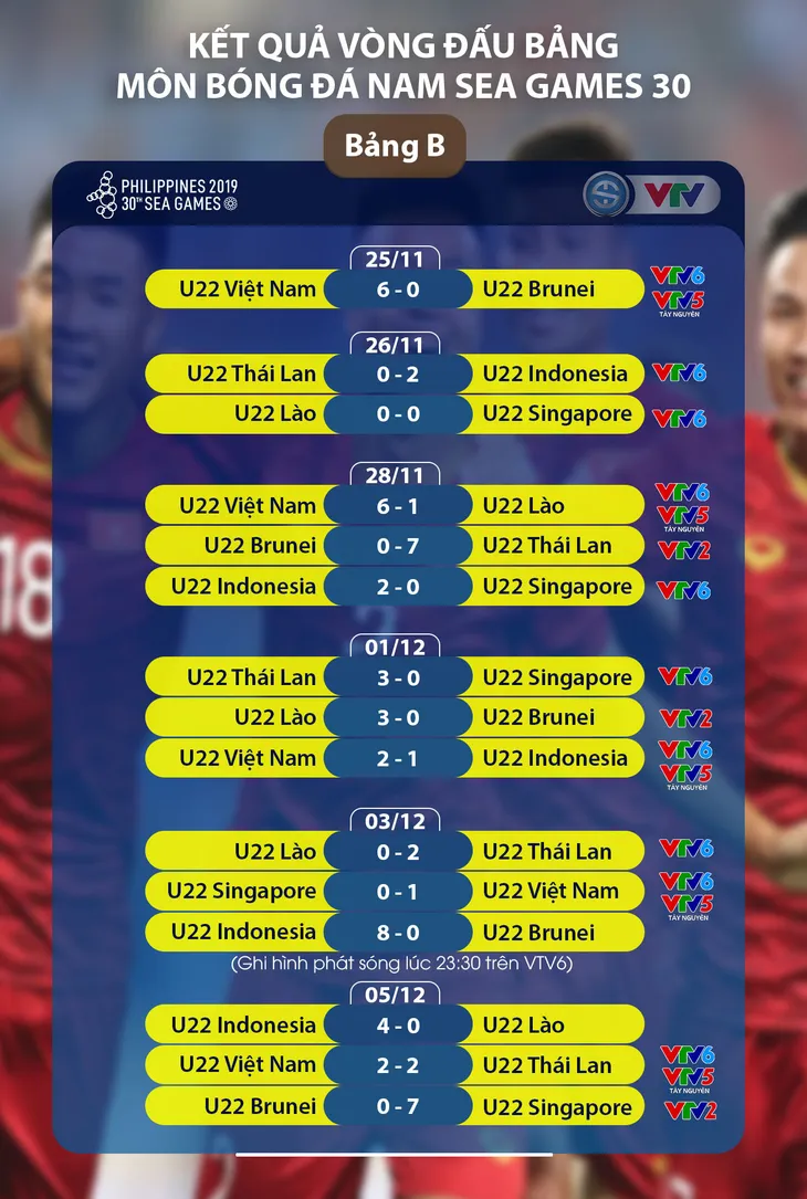 BXH Chung cuộc Bảng B môn bóng đá nam SEA Games 30: U22 Việt Nam nhất bảng, U22 Thái Lan bị loại - Ảnh 2. BXH Chung cuộc Bảng B môn bóng đá nam SEA Games 30: U22 Việt Nam nhất bảng, U22 Thái Lan bị loại - Ảnh 2.