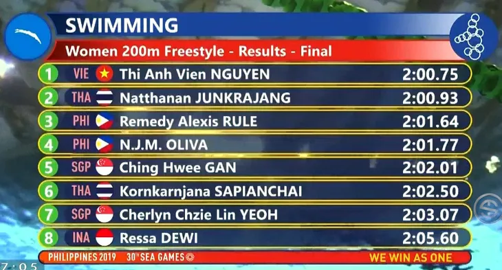SEA Games 30: Ánh Viên giành HCV 200m tự do nữ - Ảnh 1. SEA Games 30: Ánh Viên giành HCV 200m tự do nữ - Ảnh 1.