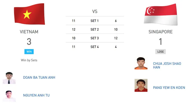 SEA Games 30: Bóng bàn Việt Nam giành HCV đôi nam sau chiến thắng trước Singapore - Ảnh 1. SEA Games 30: Bóng bàn Việt Nam giành HCV đôi nam sau chiến thắng trước Singapore - Ảnh 1.