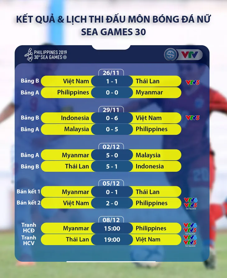 ĐT nữ Việt Nam - ĐT nữ Thái Lan: Duyên nợ đối đầu (19h00 ngày 8/12, Trực tiếp trên VTV6 và VTV5 Tây Nguyên) - Ảnh 4. ĐT nữ Việt Nam - ĐT nữ Thái Lan: Duyên nợ đối đầu (19h00 ngày 8/12, Trực tiếp trên VTV6 và VTV5 Tây Nguyên) - Ảnh 4.