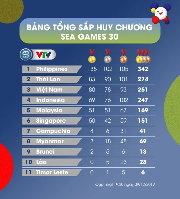 Bảng tổng sắp huy chương SEA Games 30, ngày 9/12: Đoàn Thể thao Việt Nam tiếp tục xếp thứ 3 - Ảnh 1. Bảng tổng sắp huy chương SEA Games 30, ngày 9/12: Đoàn Thể thao Việt Nam tiếp tục xếp thứ 3 - Ảnh 1.