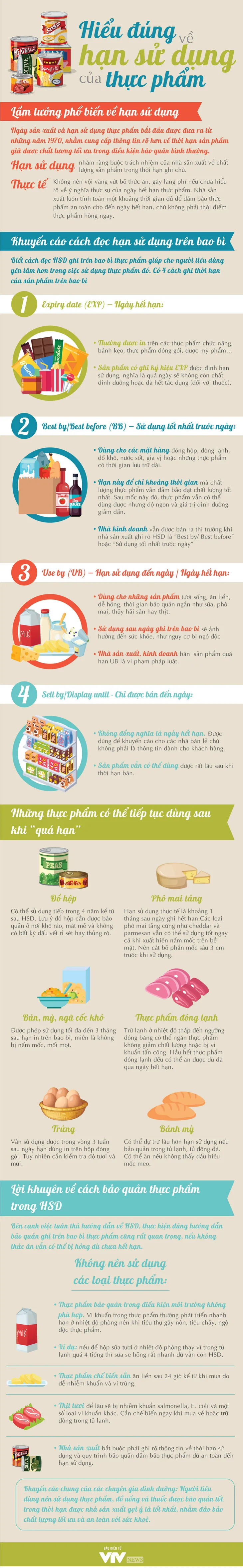 Infografic: Hiểu đúng về hạn sử dụng của thực phẩm - Ảnh 1. Infografic: Hiểu đúng về hạn sử dụng của thực phẩm - Ảnh 1.
