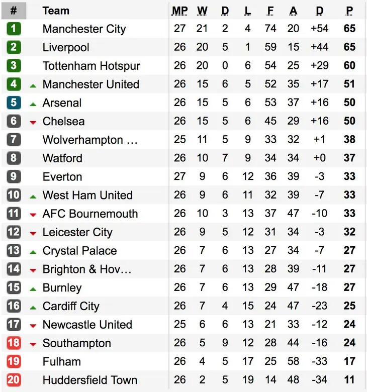 Kết quả, BXH Ngoại hạng Anh vòng 26: Man City đòi ngôi đầu từ Liverpool, MU vào top 4 - Ảnh 5. Kết quả, BXH Ngoại hạng Anh vòng 26: Man City đòi ngôi đầu từ Liverpool, MU vào top 4 - Ảnh 5.