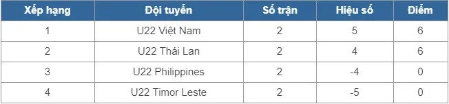 Giải U22 Đông Nam Á, BXH Bảng A: U22 Việt Nam giữ ngôi đầu sau 2 lượt trận - Ảnh 1.