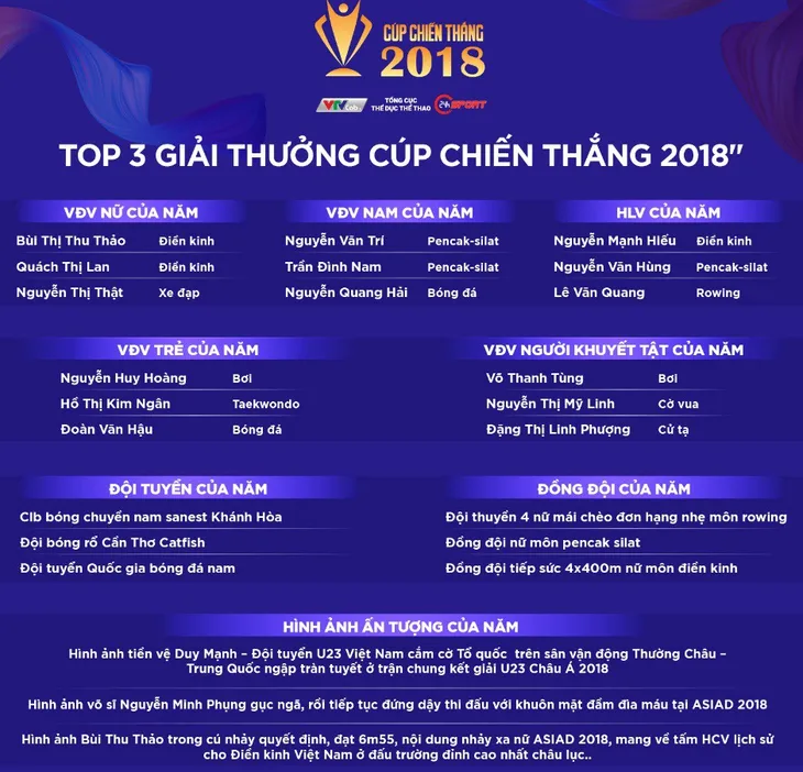 Cúp Chiến thắng 2018: Tiền vệ Quang Hải giành giải thưởng Nam VĐV của năm - Ảnh 1. Cúp Chiến thắng 2018: Tiền vệ Quang Hải giành giải thưởng Nam VĐV của năm - Ảnh 1.