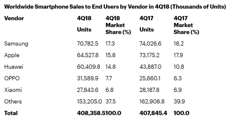 Huawei bùng nổ, iPhone tệ nhất trong 3 năm qua - Ảnh 1. Huawei bùng nổ, iPhone tệ nhất trong 3 năm qua - Ảnh 1.