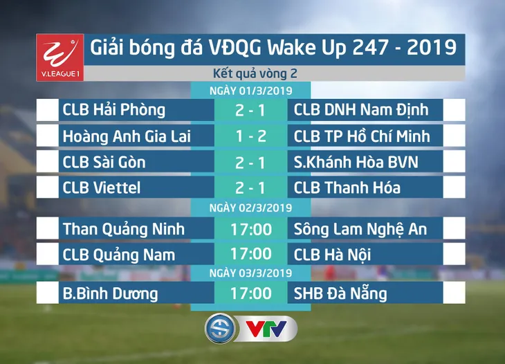KẾT QUẢ, BXH Vòng 2 giải VĐQG Wake Up 247 - 2019 ngày 1/3: CLB Viettel 2-1 CLB Thanh Hóa, HAGL 1-2 CLB TP HCM, CLB Sài Gòn 2-1 S. Khánh Hòa BVN, CLB Hải Phòng 2-1 DNH Nam Định - Ảnh 2. KẾT QUẢ, BXH Vòng 2 giải VĐQG Wake Up 247 - 2019 ngày 1/3: CLB Viettel 2-1 CLB Thanh Hóa, HAGL 1-2 CLB TP HCM, CLB Sài Gòn 2-1 S. Khánh Hòa BVN, CLB Hải Phòng 2-1 DNH Nam Định - Ảnh 2.