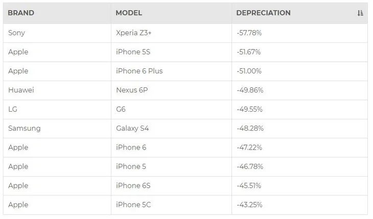iPhone cũ có giá hơn nhiều so với smartphone Android second-hand - Ảnh 3. iPhone cũ có giá hơn nhiều so với smartphone Android second-hand - Ảnh 3.
