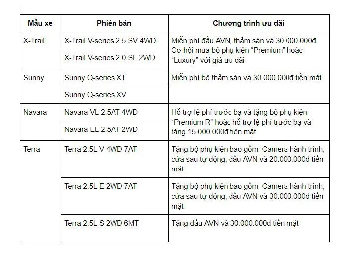 Nissan Việt Nam ưu đãi đặc biệt cho khách hàng trong tháng 3 - Ảnh 2. Nissan Việt Nam ưu đãi đặc biệt cho khách hàng trong tháng 3 - Ảnh 2.