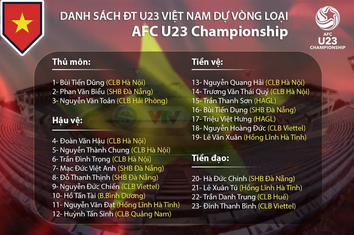Danh sách chính thức U23 Việt Nam tham dự vòng loại U23 châu Á 2020: Tiến Linh bị loại! - Ảnh 1. Danh sách chính thức U23 Việt Nam tham dự vòng loại U23 châu Á 2020: Tiến Linh bị loại! - Ảnh 1.