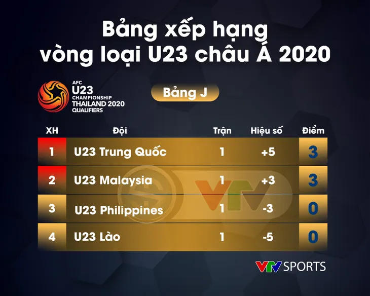 Lịch thi đấu, kết quả và BXH các bảng đấu vòng loại U23 châu Á 2020 - Ảnh 20.