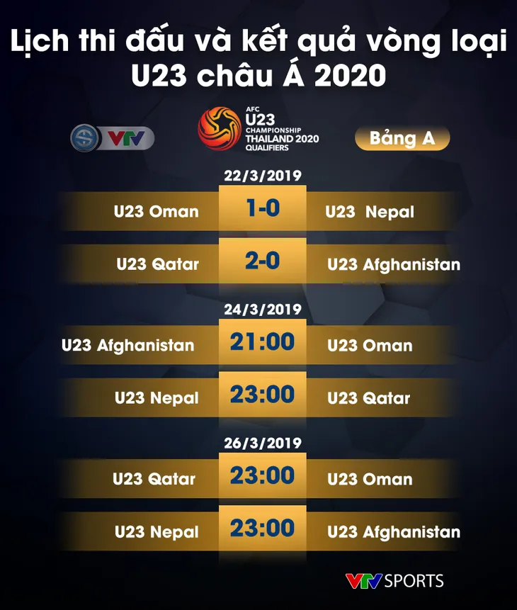 Lịch thi đấu, kết quả và BXH các bảng đấu vòng loại U23 châu Á 2020 - Ảnh 1.
