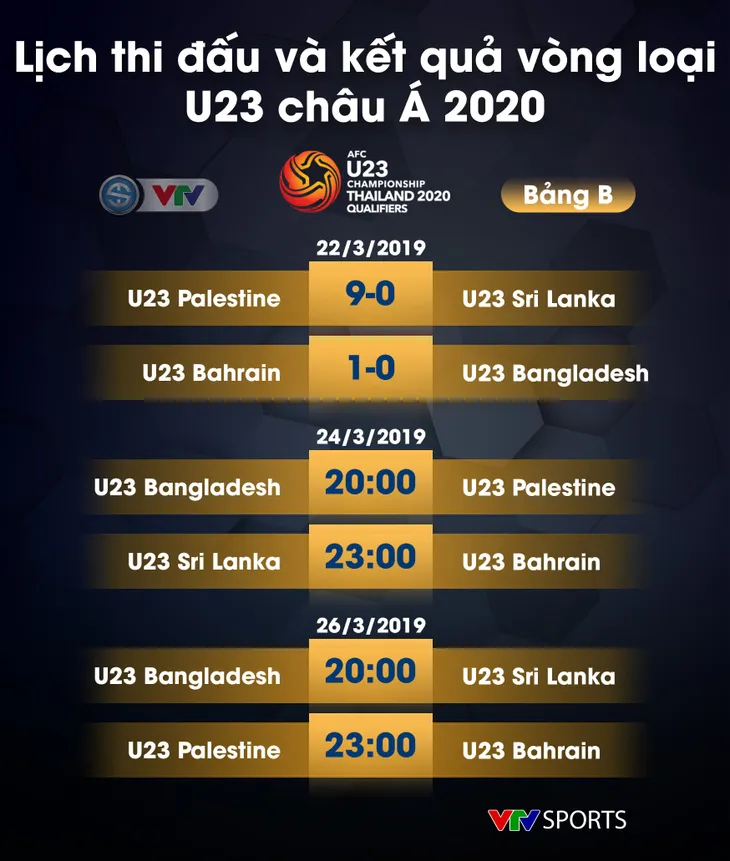 Lịch thi đấu, kết quả và BXH các bảng đấu vòng loại U23 châu Á 2020 - Ảnh 3.