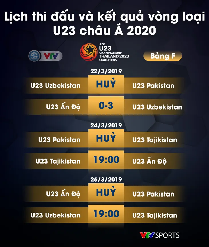 Lịch thi đấu, kết quả và BXH các bảng đấu vòng loại U23 châu Á 2020 - Ảnh 11.