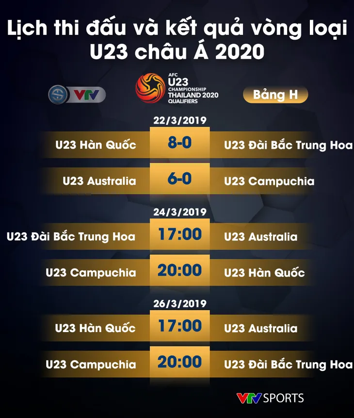 Lịch thi đấu, kết quả và BXH các bảng đấu vòng loại U23 châu Á 2020 - Ảnh 15.
