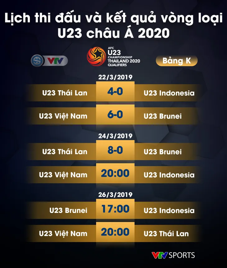 U23 Thái Lan 8-0 U23 Brunei: U23 Thái Lan tạm chiếm ngôi đầu bảng - Ảnh 1. U23 Thái Lan 8-0 U23 Brunei: U23 Thái Lan tạm chiếm ngôi đầu bảng - Ảnh 1.
