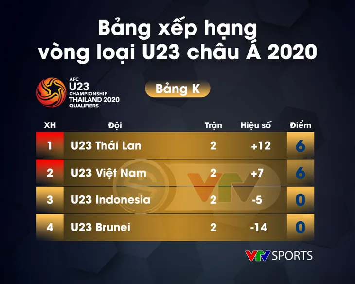 Kết quả, BXH bảng K vòng loại U23 châu Á 2018 ngày 24/3: U23 Việt Nam, U23 Thái Lan tranh ngôi đầu! - Ảnh 2. Kết quả, BXH bảng K vòng loại U23 châu Á 2018 ngày 24/3: U23 Việt Nam, U23 Thái Lan tranh ngôi đầu! - Ảnh 2.