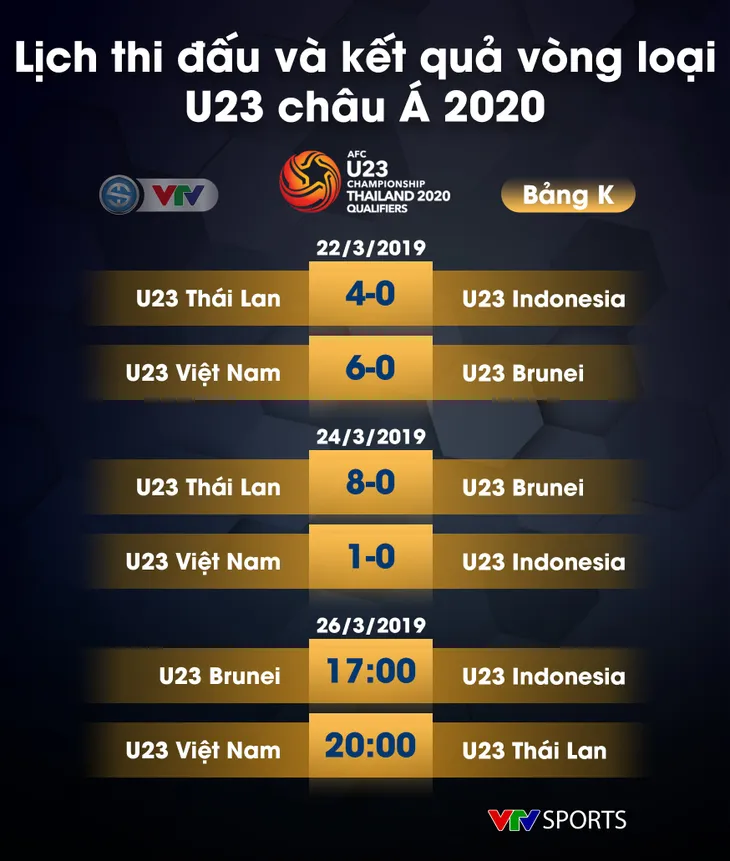 Cập nhật BXH 11 đội nhì bảng tại vòng loại U23 châu Á 2020: U23 Việt Nam đứng áp chót - Ảnh 3. Cập nhật BXH 11 đội nhì bảng tại vòng loại U23 châu Á 2020: U23 Việt Nam đứng áp chót - Ảnh 3.