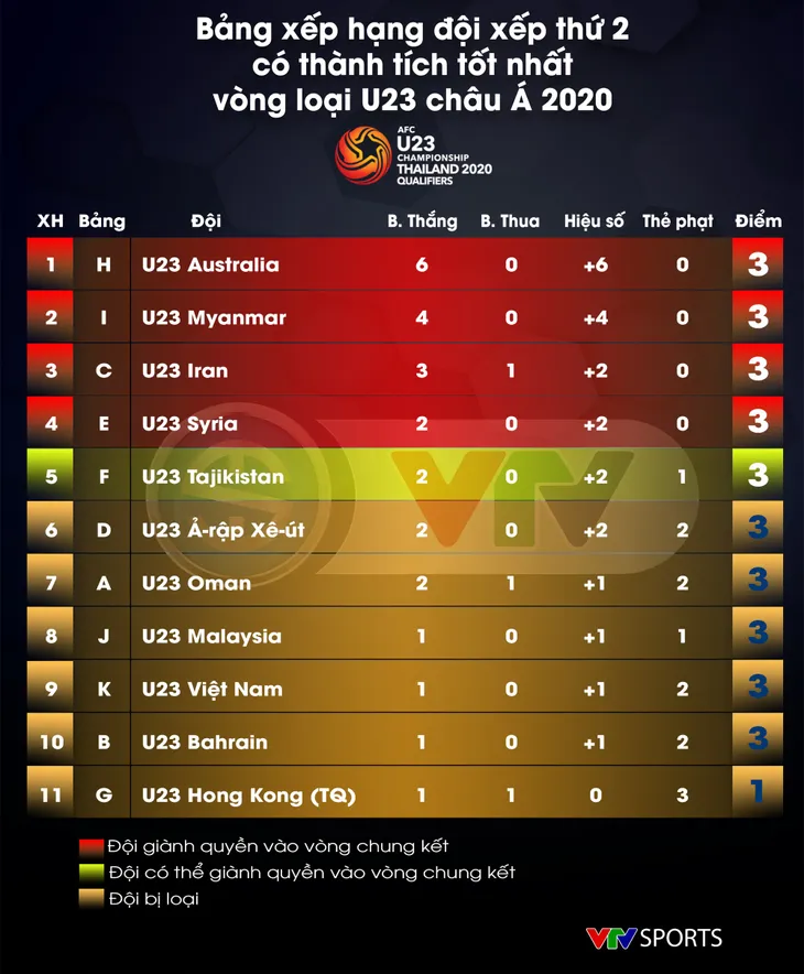 Cập nhật BXH 11 đội nhì bảng tại vòng loại U23 châu Á 2020: U23 Việt Nam đứng áp chót - Ảnh 1. Cập nhật BXH 11 đội nhì bảng tại vòng loại U23 châu Á 2020: U23 Việt Nam đứng áp chót - Ảnh 1.