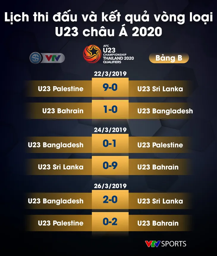 Kết quả, BXH các bảng vòng loại U23 châu Á 2020: U23 Việt Nam nhất bảng K một cách tuyệt đối - Ảnh 3.