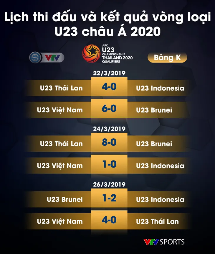 Kết quả, BXH các bảng vòng loại U23 châu Á 2020: U23 Việt Nam nhất bảng K một cách tuyệt đối - Ảnh 21.