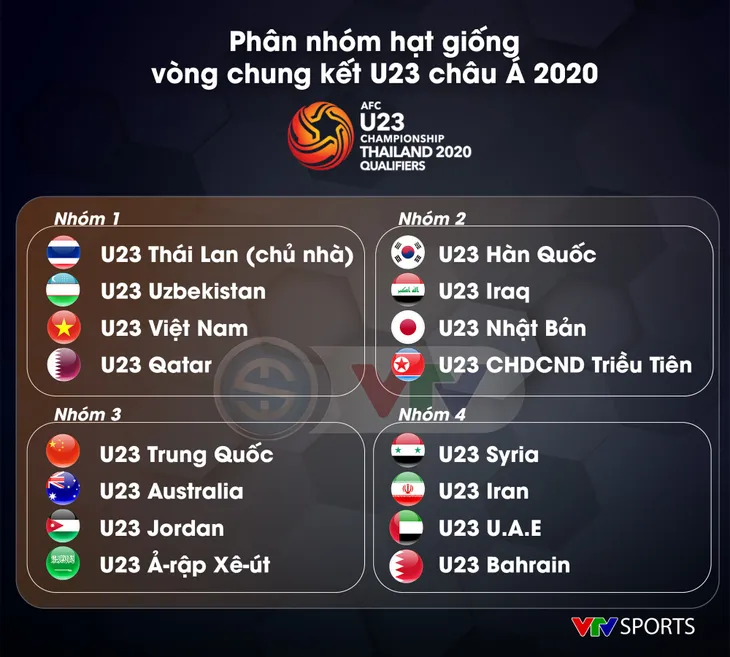 Phân nhóm bốc thăm U23 châu Á 2020: U23 Việt Nam được xếp nhóm đầu - Ảnh 1. Phân nhóm bốc thăm U23 châu Á 2020: U23 Việt Nam được xếp nhóm đầu - Ảnh 1.