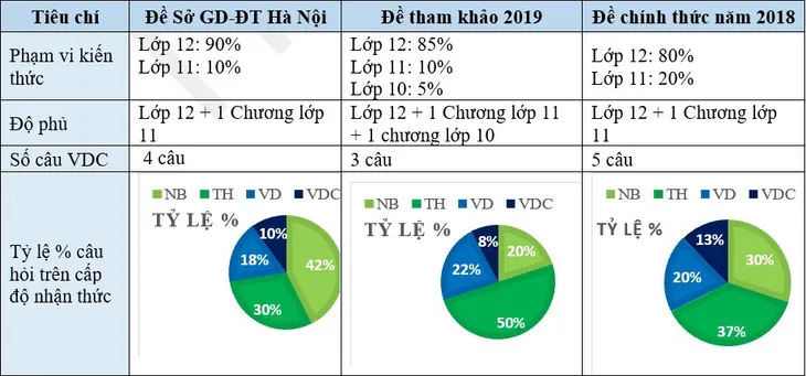 Dễ “đánh rơi” điểm ở những câu cuối đề kiểm tra Sinh học của Sở GD&ĐT Hà Nội - Ảnh 1. Dễ “đánh rơi” điểm ở những câu cuối đề kiểm tra Sinh học của Sở GD&ĐT Hà Nội - Ảnh 1.