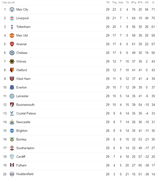 Man Utd thống trị BXH Ngoại hạng Anh tính từ khi HLV Solskajer nắm quyền - Ảnh 3. Man Utd thống trị BXH Ngoại hạng Anh tính từ khi HLV Solskajer nắm quyền - Ảnh 3.
