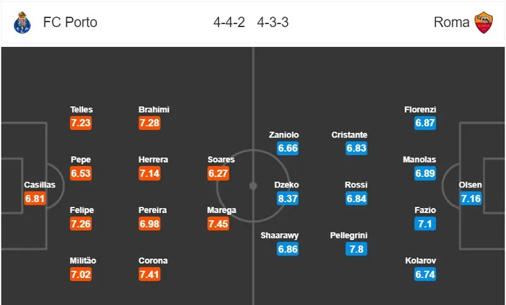 Thông tin trước trận đấu: FC Porto - AS Roma (03h00 ngày 07/3) - Ảnh 2. Thông tin trước trận đấu: FC Porto - AS Roma (03h00 ngày 07/3) - Ảnh 2.