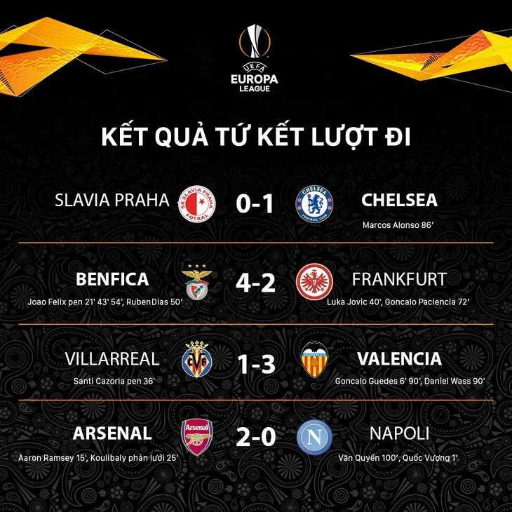 Kết quả lượt đi tứ kết Europa League: Arsenal 2 - 0 Napoli, Benfica 4 - 2 Frankfurt, Slavia Praha 0 - 1 Chelsea, Villarreal 1 - 3 Valencia - Ảnh 1. Kết quả lượt đi tứ kết Europa League: Arsenal 2 - 0 Napoli, Benfica 4 - 2 Frankfurt, Slavia Praha 0 - 1 Chelsea, Villarreal 1 - 3 Valencia - Ảnh 1.