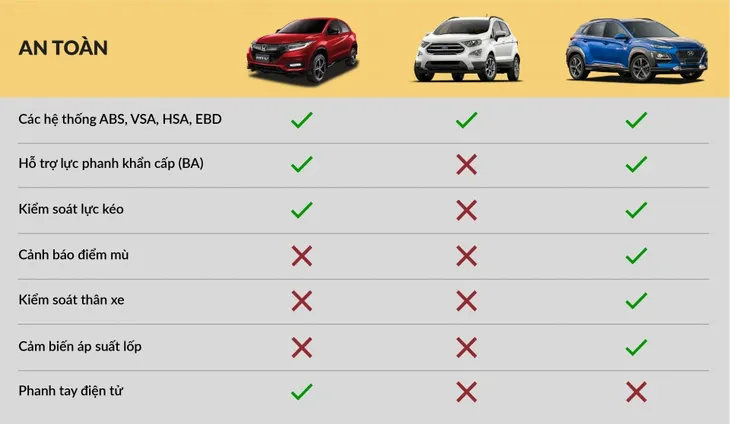 Huyndai Kona bán chạy nhất phân khúc 3 tháng đầu năm - Ảnh 1. Huyndai Kona bán chạy nhất phân khúc 3 tháng đầu năm - Ảnh 1.