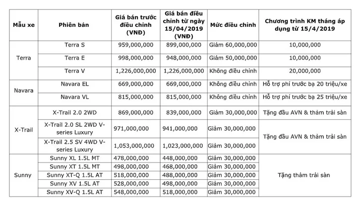 Nissan Việt Nam ưu đãi mạnh tay từ 30 đến 60 triệu đồng cho khách hàng mua xe trong tháng 4/2019 - Ảnh 1. Nissan Việt Nam ưu đãi mạnh tay từ 30 đến 60 triệu đồng cho khách hàng mua xe trong tháng 4/2019 - Ảnh 1.