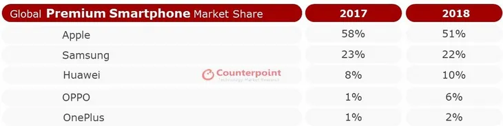 Apple và Samsung thâu tóm 73% thị trường smartphone cao cấp - Ảnh 1. Apple và Samsung thâu tóm 73% thị trường smartphone cao cấp - Ảnh 1.
