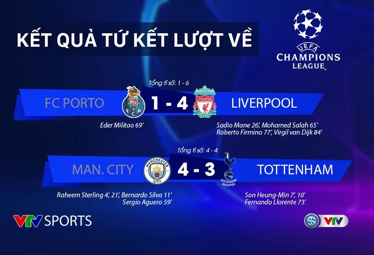 Kết quả tứ kết lượt về UEFA Champions League: Porto 1-4 Liverpool, Man City 4-3 Tottenham - Ảnh 1. Kết quả tứ kết lượt về UEFA Champions League: Porto 1-4 Liverpool, Man City 4-3 Tottenham - Ảnh 1.