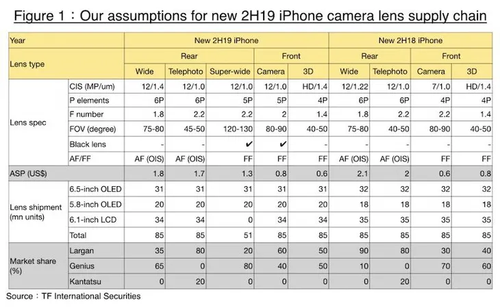 Chú ý: Camera sẽ là đột phá của iPhone 2019! - Ảnh 2. Chú ý: Camera sẽ là đột phá của iPhone 2019! - Ảnh 2.