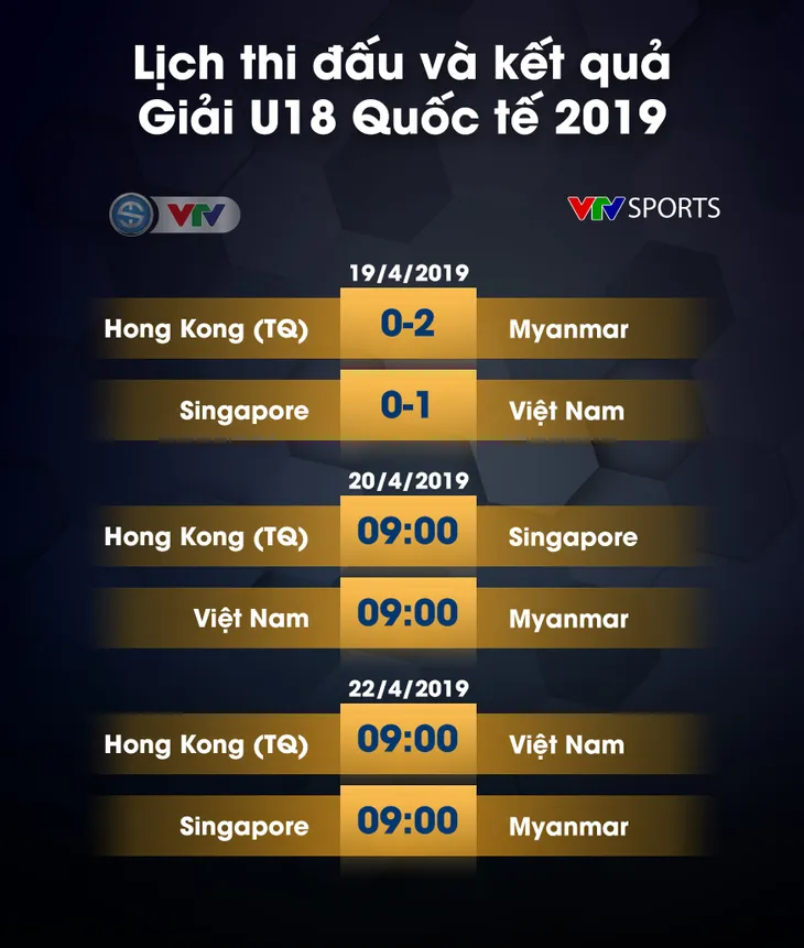 Thắng tối thiểu U18 Singapore, U18 Việt Nam giành trọn 3 điểm trong trận ra quân tại Giải U18 Quốc tế 2019 - Ảnh 1. Thắng tối thiểu U18 Singapore, U18 Việt Nam giành trọn 3 điểm trong trận ra quân tại Giải U18 Quốc tế 2019 - Ảnh 1.