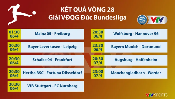 Lịch thi đấu, BXH vòng 28 giải VĐQG Đức Bundesliga: Đại chiến Bayern Munich - Borussia Dortmund - Ảnh 1.