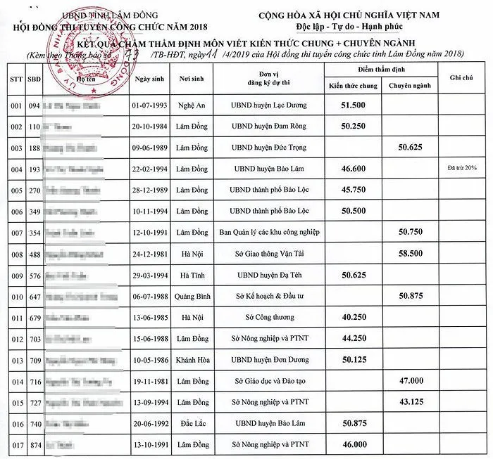 Chấm thẩm định bài thi phúc thẩm, 7/17 thí sinh đậu công chức lại thành rớt - Ảnh 1. Chấm thẩm định bài thi phúc thẩm, 7/17 thí sinh đậu công chức lại thành rớt - Ảnh 1.