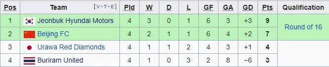 Xuân Trường vào sân từ ghế dự bị, Buriram vẫn thua tại AFC Champions League - Ảnh 3. Xuân Trường vào sân từ ghế dự bị, Buriram vẫn thua tại AFC Champions League - Ảnh 3.
