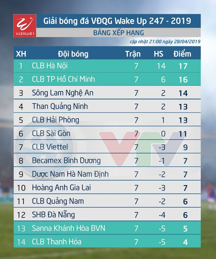 VIDEO Highlights CLB Sài Gòn 3-1 SHB Đà Nẵng (Vòng 7 Wake-up V.League 1-2019) - Ảnh 3. VIDEO Highlights CLB Sài Gòn 3-1 SHB Đà Nẵng (Vòng 7 Wake-up V.League 1-2019) - Ảnh 3.