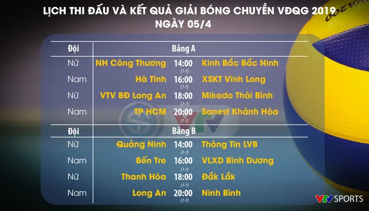 Cập nhật Lịch thi đấu và kết quả vòng 1 Giải Bóng chuyền VĐQG 2019 hôm nay, ngày 4/4: Ngân hàng Công thương 3-2 VTV Bình Điền Long An, Long An 3-0 Bến Tre, TH Vĩnh Long 3-0 Đắk Lắk - Ảnh 2. Cập nhật Lịch thi đấu và kết quả vòng 1 Giải Bóng chuyền VĐQG 2019 hôm nay, ngày 4/4: Ngân hàng Công thương 3-2 VTV Bình Điền Long An, Long An 3-0 Bến Tre, TH Vĩnh Long 3-0 Đắk Lắk - Ảnh 2.