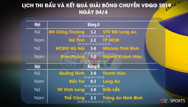 Cập nhật Lịch thi đấu và kết quả vòng 1 Giải Bóng chuyền VĐQG 2019 hôm nay, ngày 4/4: Ngân hàng Công thương 3-2 VTV Bình Điền Long An, Long An 3-0 Bến Tre, TH Vĩnh Long 3-0 Đắk Lắk - Ảnh 1. Cập nhật Lịch thi đấu và kết quả vòng 1 Giải Bóng chuyền VĐQG 2019 hôm nay, ngày 4/4: Ngân hàng Công thương 3-2 VTV Bình Điền Long An, Long An 3-0 Bến Tre, TH Vĩnh Long 3-0 Đắk Lắk - Ảnh 1.