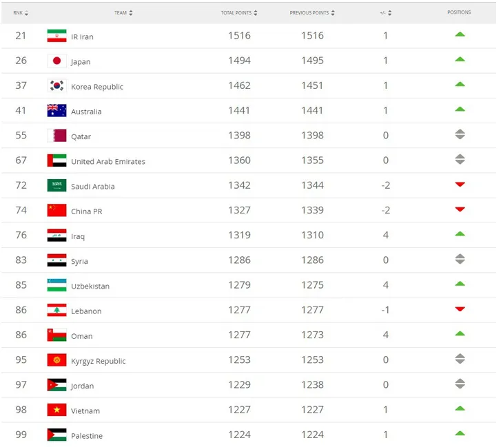 ĐT Việt Nam tăng 1 bậc trên BXH FIFA tháng 4/2019 - Ảnh 1. ĐT Việt Nam tăng 1 bậc trên BXH FIFA tháng 4/2019 - Ảnh 1.