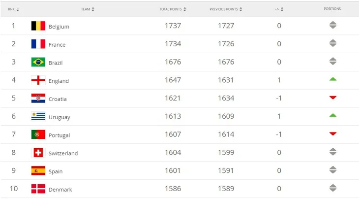 ĐT Việt Nam tăng 1 bậc trên BXH FIFA tháng 4/2019 - Ảnh 2. ĐT Việt Nam tăng 1 bậc trên BXH FIFA tháng 4/2019 - Ảnh 2.